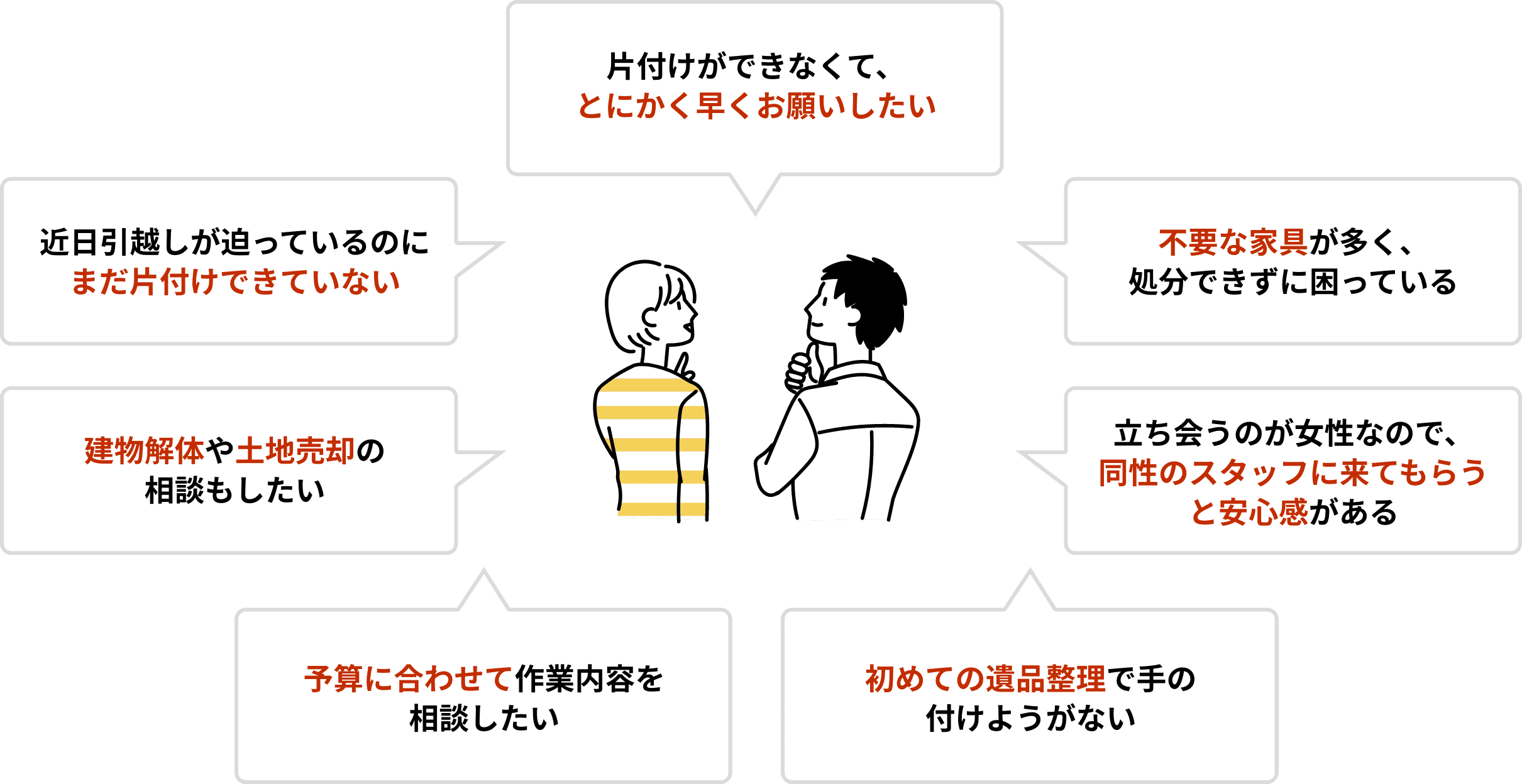 片付けができなくて、とにかく早くお願いしたい！不要な家具が多く、処分できずに困っている！立ち会うのが女性なので、同性のスタッフに来てもらうと安心感がある！初めての遺品整理で手の付けようがない！予算に合わせて作業内容を相談したい！建物解体や土地売却の相談もしたい！近日引越しが迫っているのにまだ片付けできていない！