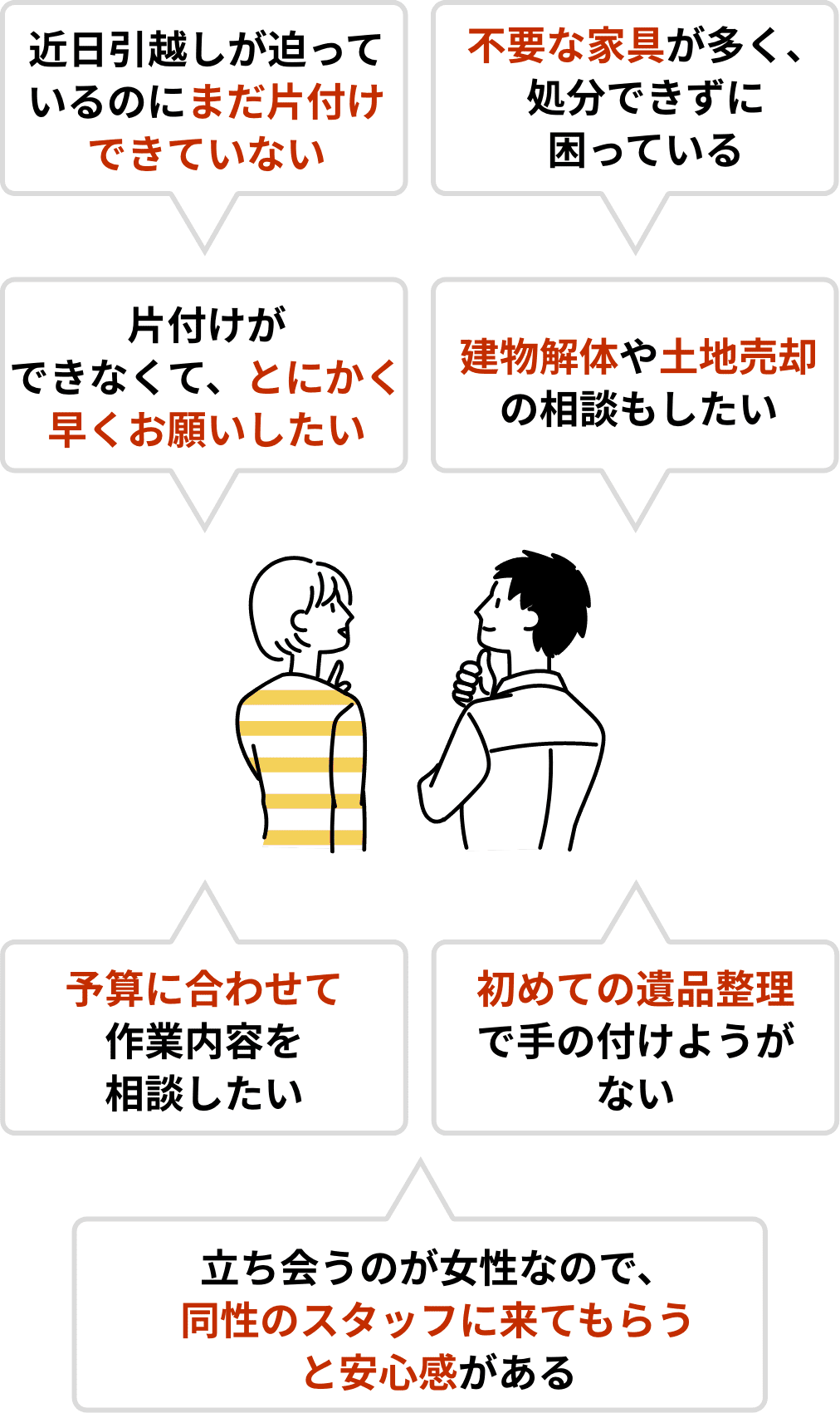 片付けができなくて、とにかく早くお願いしたい！不要な家具が多く、処分できずに困っている！立ち会うのが女性なので、同性のスタッフに来てもらうと安心感がある！初めての遺品整理で手の付けようがない！予算に合わせて作業内容を相談したい！建物解体や土地売却の相談もしたい！近日引越しが迫っているのにまだ片付けできていない！
